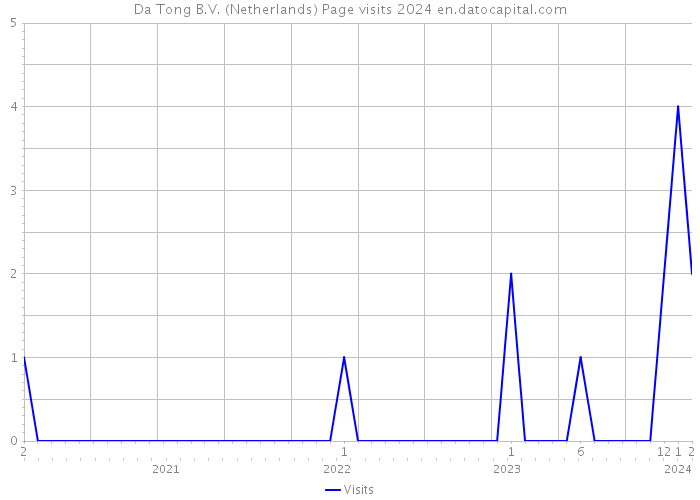 Da Tong B.V. (Netherlands) Page visits 2024 