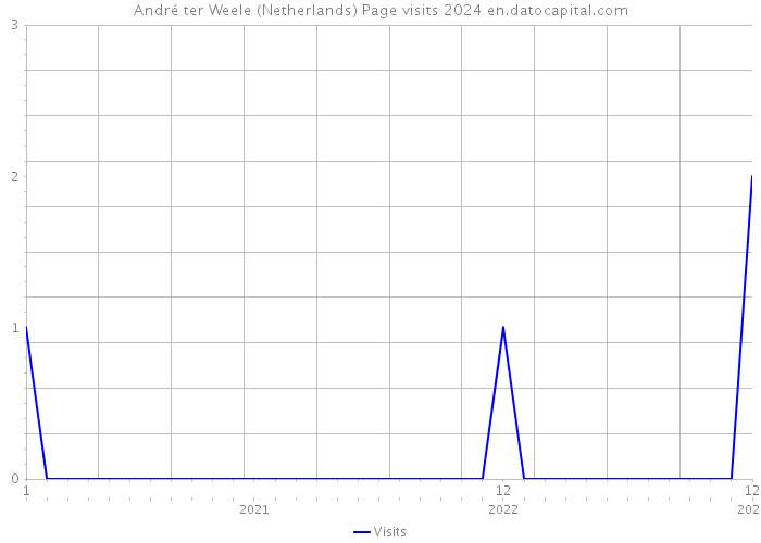André ter Weele (Netherlands) Page visits 2024 