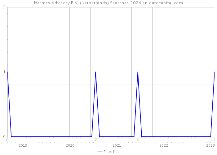 Hermes Advisory B.V. (Netherlands) Searches 2024 