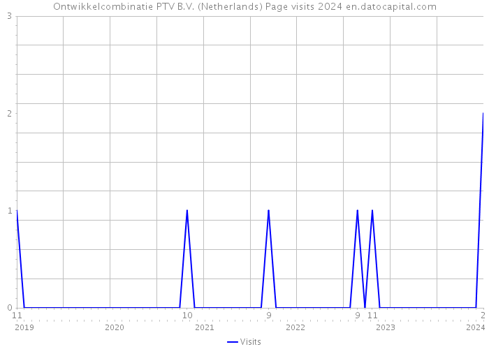 Ontwikkelcombinatie PTV B.V. (Netherlands) Page visits 2024 