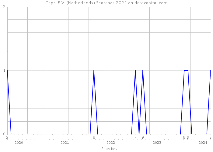 Capri B.V. (Netherlands) Searches 2024 