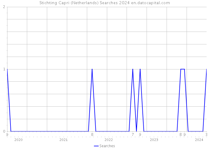 Stichting Capri (Netherlands) Searches 2024 