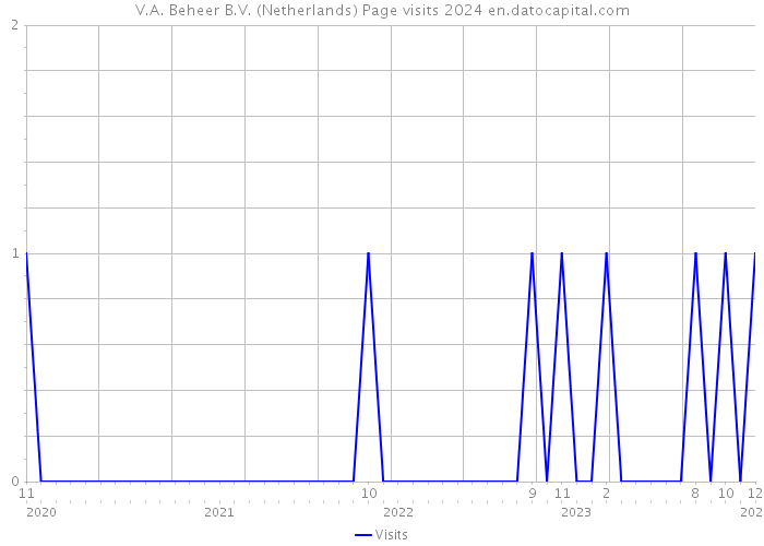 V.A. Beheer B.V. (Netherlands) Page visits 2024 