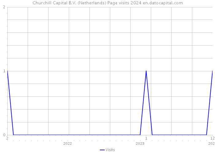 Churchill Capital B.V. (Netherlands) Page visits 2024 