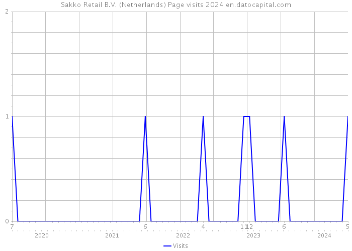Sakko Retail B.V. (Netherlands) Page visits 2024 