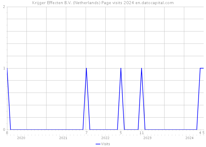 Krijger Effecten B.V. (Netherlands) Page visits 2024 