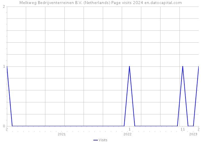 Melkweg Bedrijventerreinen B.V. (Netherlands) Page visits 2024 