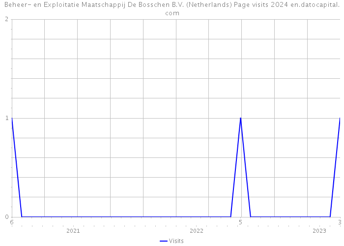 Beheer- en Exploitatie Maatschappij De Bosschen B.V. (Netherlands) Page visits 2024 