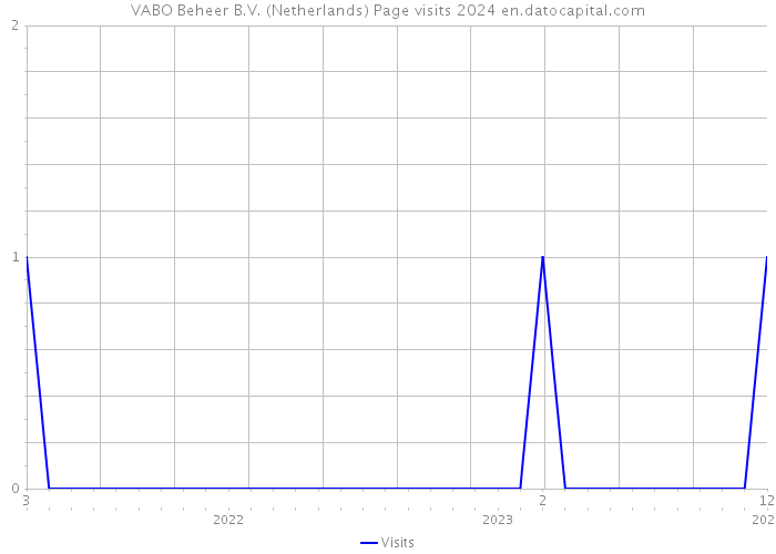 VABO Beheer B.V. (Netherlands) Page visits 2024 