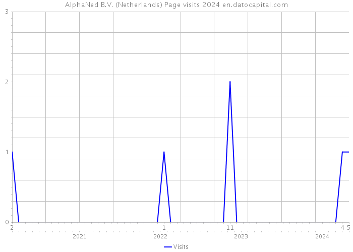 AlphaNed B.V. (Netherlands) Page visits 2024 
