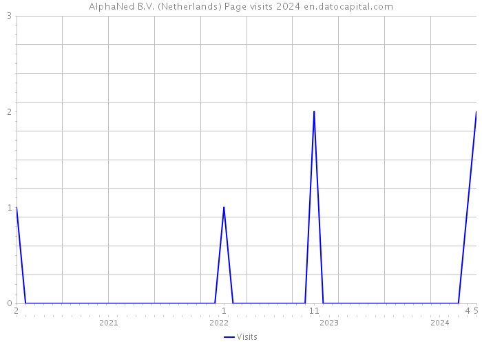 AlphaNed B.V. (Netherlands) Page visits 2024 
