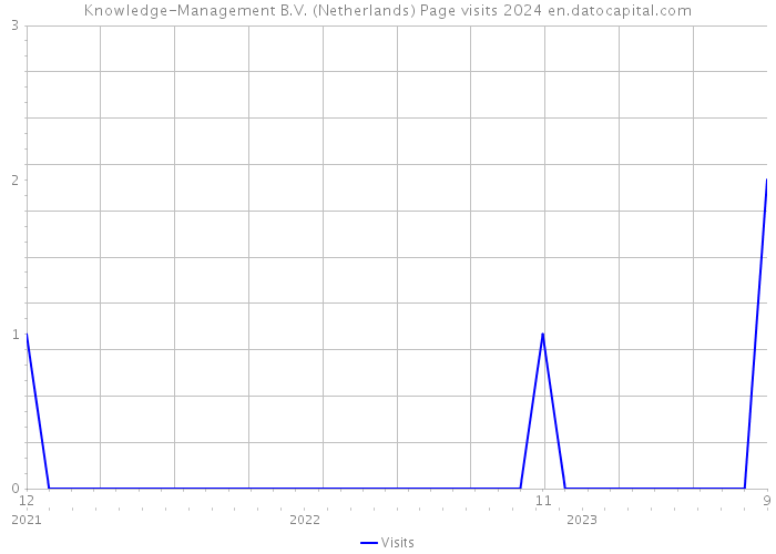 Knowledge-Management B.V. (Netherlands) Page visits 2024 