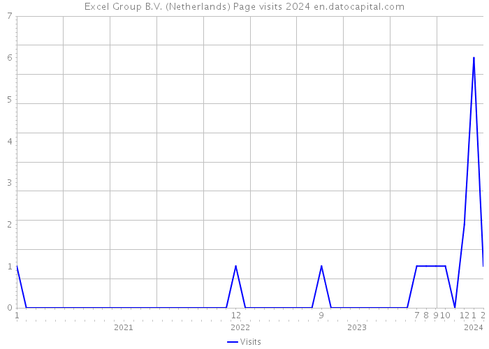 Excel Group B.V. (Netherlands) Page visits 2024 