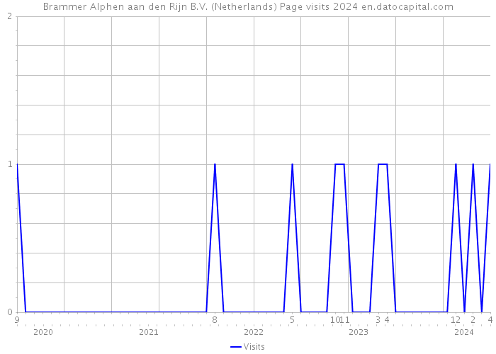 Brammer Alphen aan den Rijn B.V. (Netherlands) Page visits 2024 