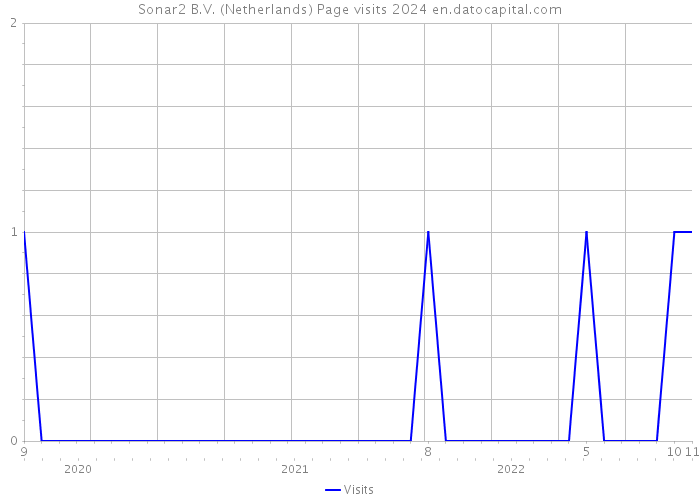 Sonar2 B.V. (Netherlands) Page visits 2024 