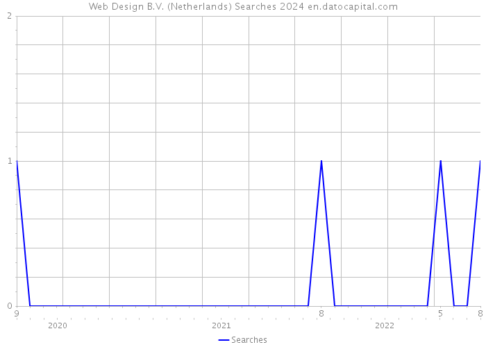 Web Design B.V. (Netherlands) Searches 2024 