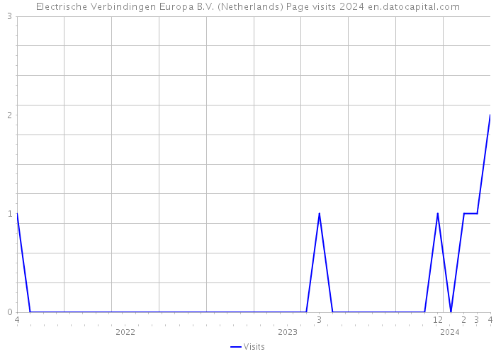 Electrische Verbindingen Europa B.V. (Netherlands) Page visits 2024 