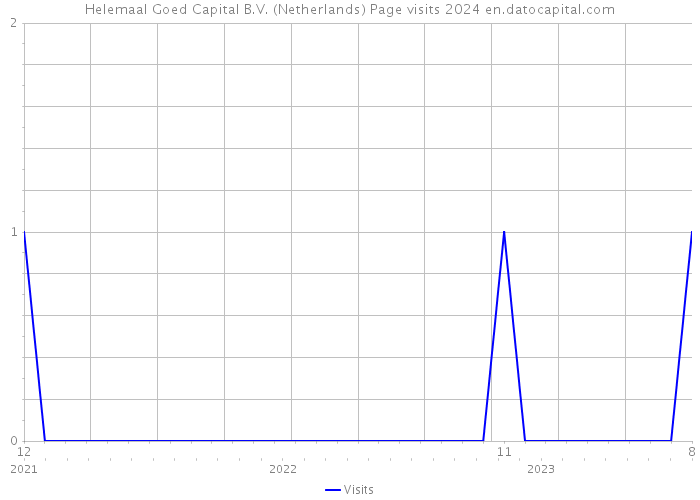 Helemaal Goed Capital B.V. (Netherlands) Page visits 2024 
