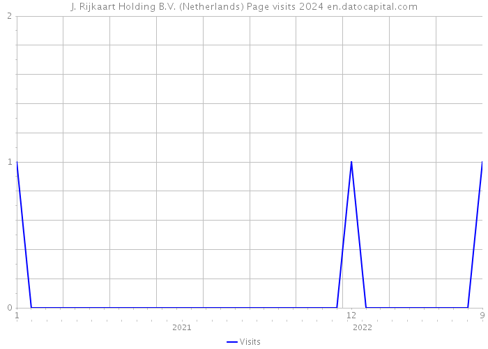 J. Rijkaart Holding B.V. (Netherlands) Page visits 2024 