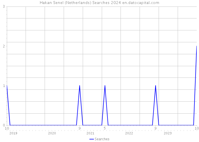 Hakan Senel (Netherlands) Searches 2024 
