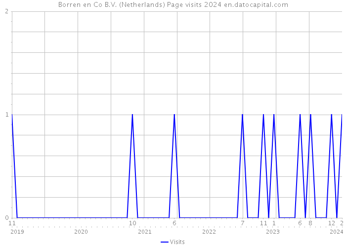 Borren en Co B.V. (Netherlands) Page visits 2024 