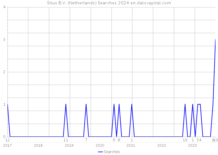 Situs B.V. (Netherlands) Searches 2024 