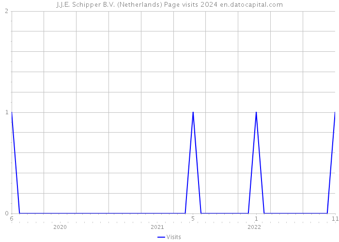 J.J.E. Schipper B.V. (Netherlands) Page visits 2024 