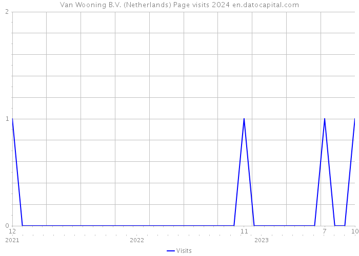 Van Wooning B.V. (Netherlands) Page visits 2024 