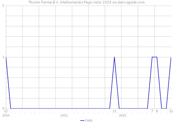 Tholen Farma B.V. (Netherlands) Page visits 2024 