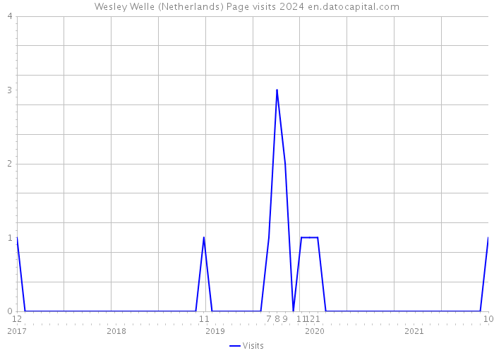 Wesley Welle (Netherlands) Page visits 2024 