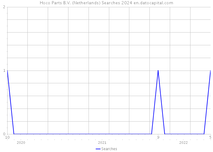 Hoco Parts B.V. (Netherlands) Searches 2024 