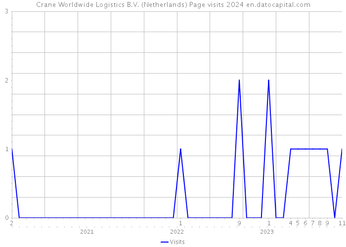 Crane Worldwide Logistics B.V. (Netherlands) Page visits 2024 