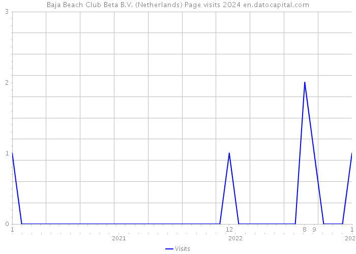 Baja Beach Club Beta B.V. (Netherlands) Page visits 2024 