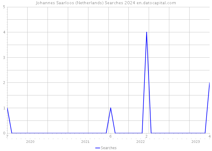 Johannes Saarloos (Netherlands) Searches 2024 