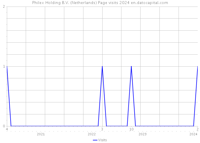 Philex Holding B.V. (Netherlands) Page visits 2024 