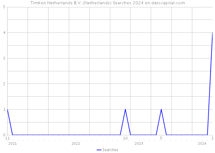 Timken Netherlands B.V. (Netherlands) Searches 2024 