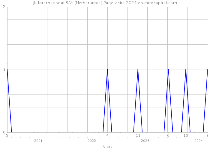 JK International B.V. (Netherlands) Page visits 2024 