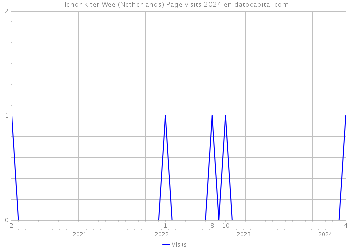 Hendrik ter Wee (Netherlands) Page visits 2024 