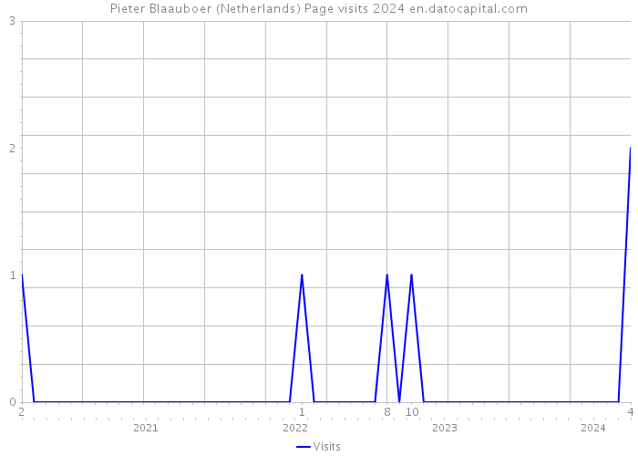 Pieter Blaauboer (Netherlands) Page visits 2024 