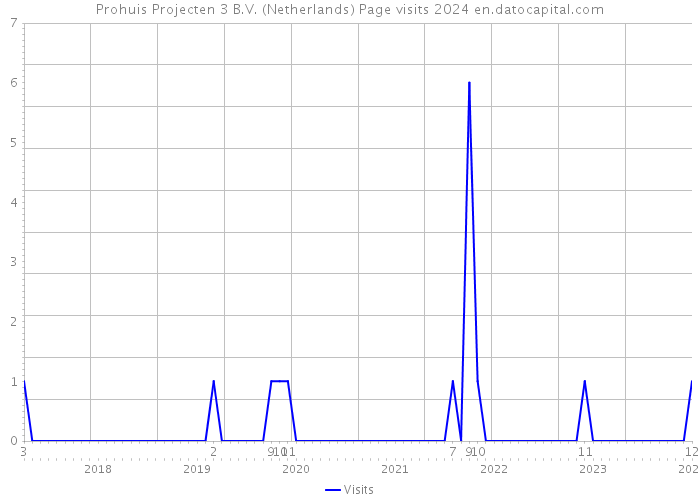 Prohuis Projecten 3 B.V. (Netherlands) Page visits 2024 