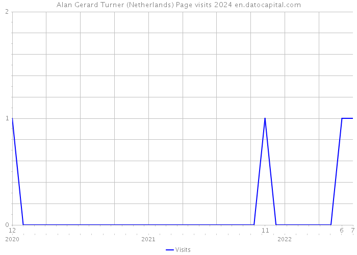 Alan Gerard Turner (Netherlands) Page visits 2024 