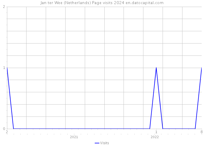 Jan ter Wee (Netherlands) Page visits 2024 