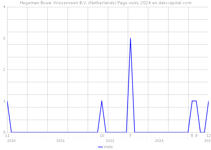 Hegeman Bouw Vriezenveen B.V. (Netherlands) Page visits 2024 