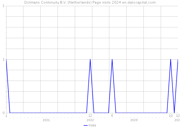 Dolmans Continuity B.V. (Netherlands) Page visits 2024 