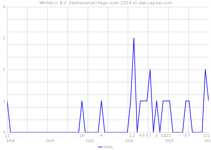 Whitebox B.V. (Netherlands) Page visits 2024 