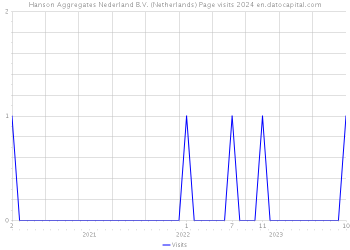 Hanson Aggregates Nederland B.V. (Netherlands) Page visits 2024 
