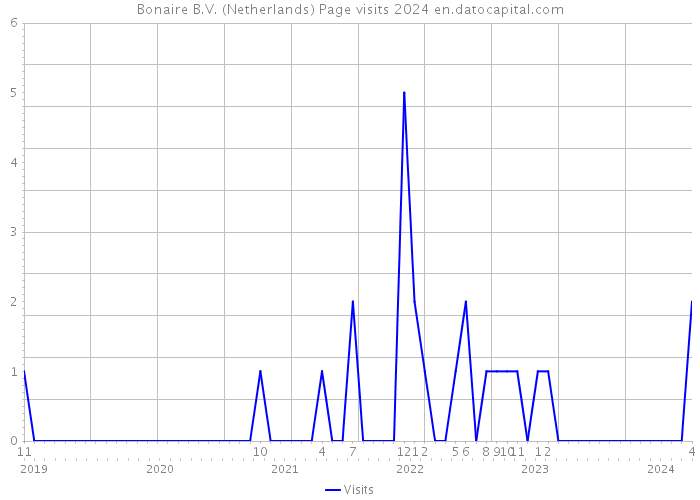 Bonaire B.V. (Netherlands) Page visits 2024 