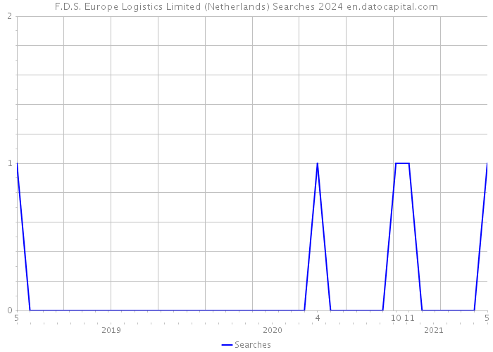 F.D.S. Europe Logistics Limited (Netherlands) Searches 2024 