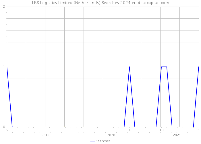 LRS Logistics Limited (Netherlands) Searches 2024 