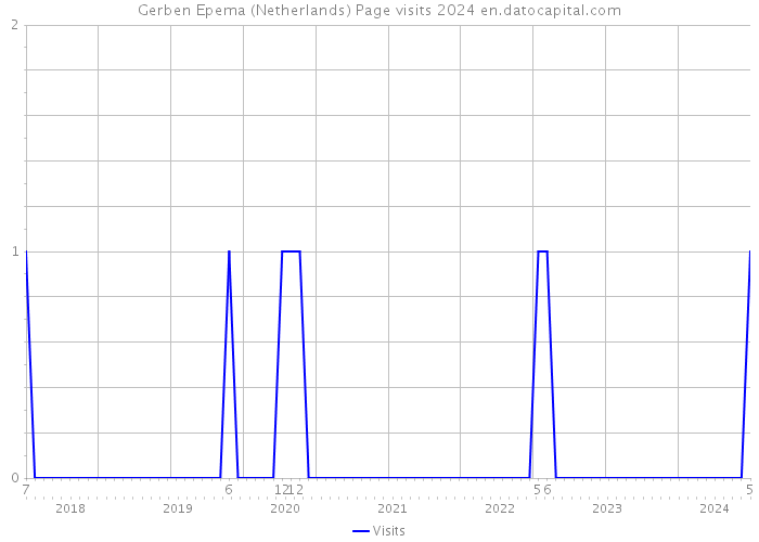 Gerben Epema (Netherlands) Page visits 2024 